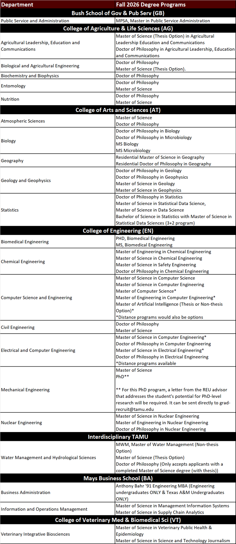 Participating departments for Early Graduate Admissions Program