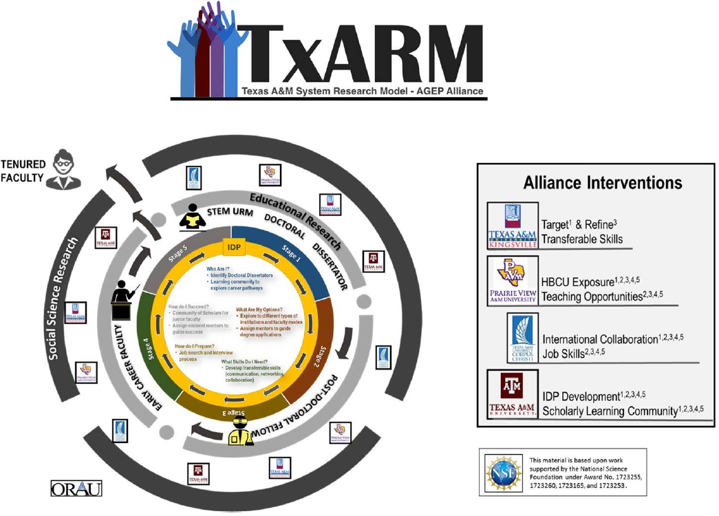 Texas A&M System Research Model - AGEP Alliance - Goal and Objective