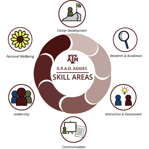 Aggies Skill Areas