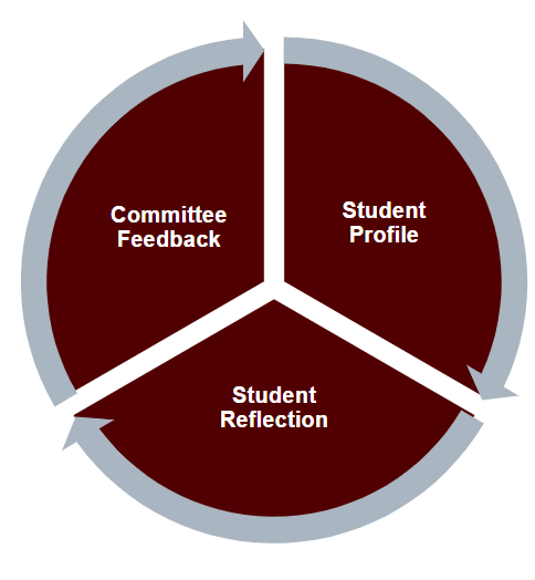 Graphic design of a feedback cycle -- a circle with sections and arrows showing "committee feedback," "student profile," and "student reflection."