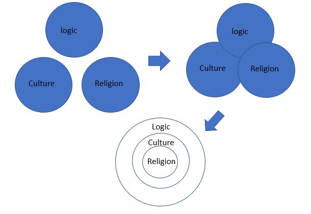 Logic, Culture and Religion teaser image